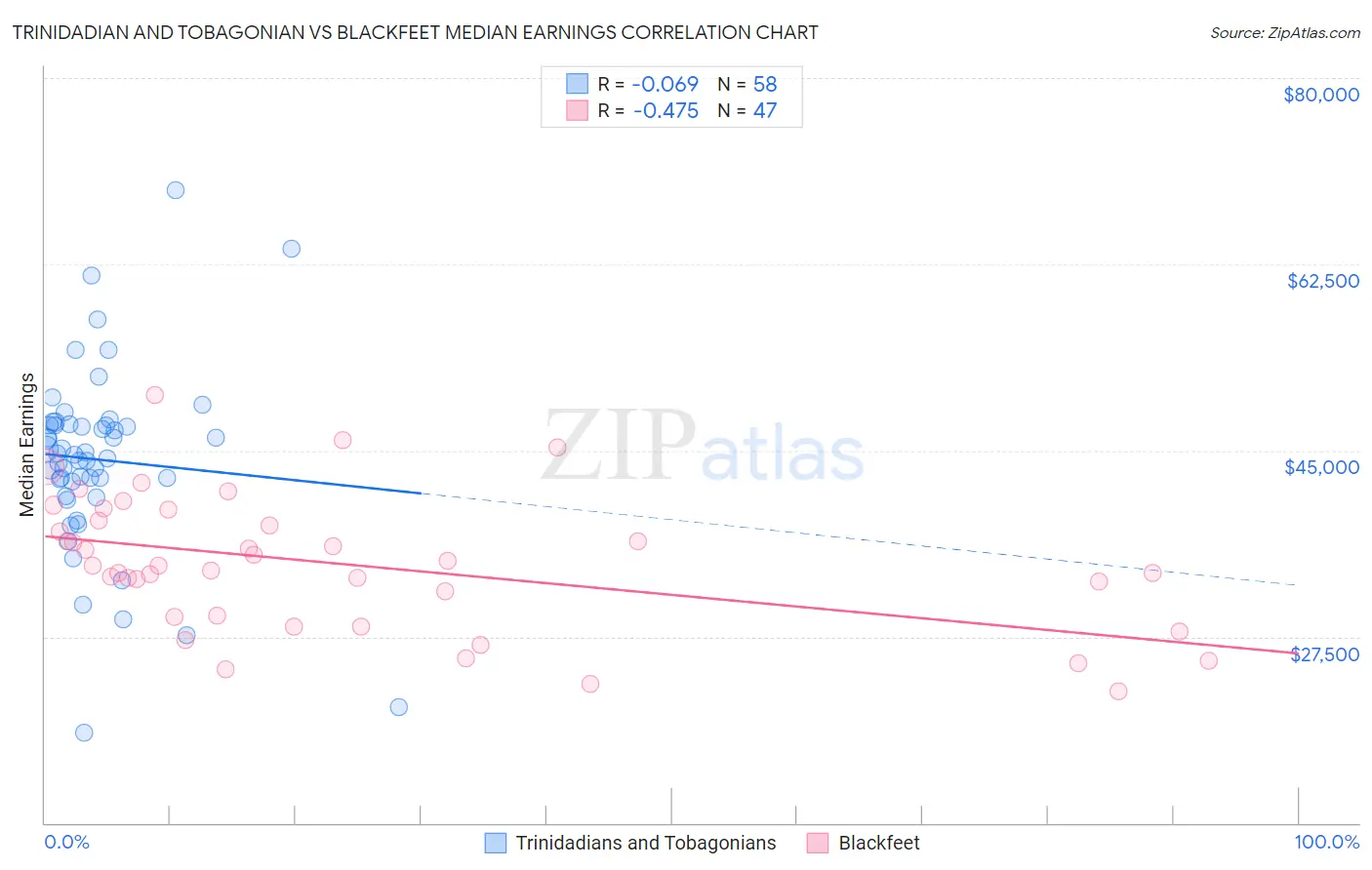 Trinidadian and Tobagonian vs Blackfeet Median Earnings