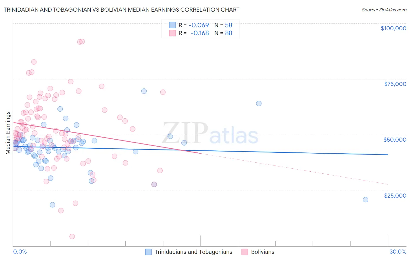 Trinidadian and Tobagonian vs Bolivian Median Earnings