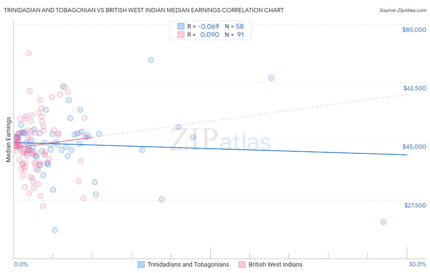 Trinidadian and Tobagonian vs British West Indian Median Earnings