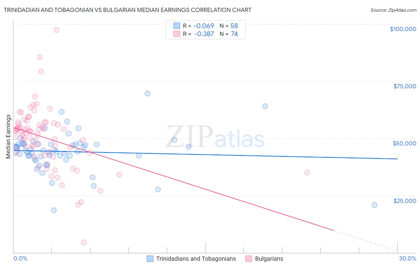 Trinidadian and Tobagonian vs Bulgarian Median Earnings