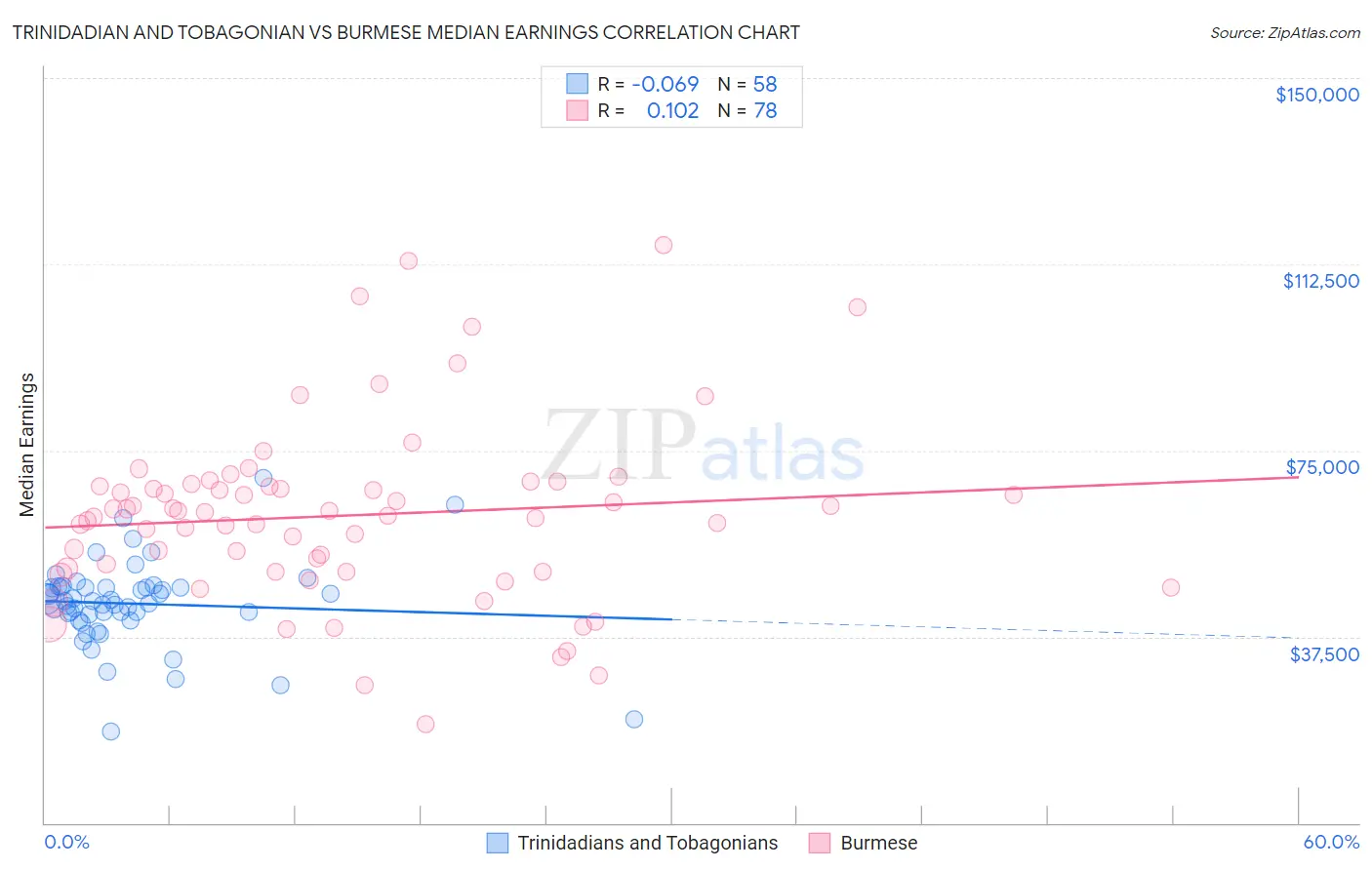 Trinidadian and Tobagonian vs Burmese Median Earnings