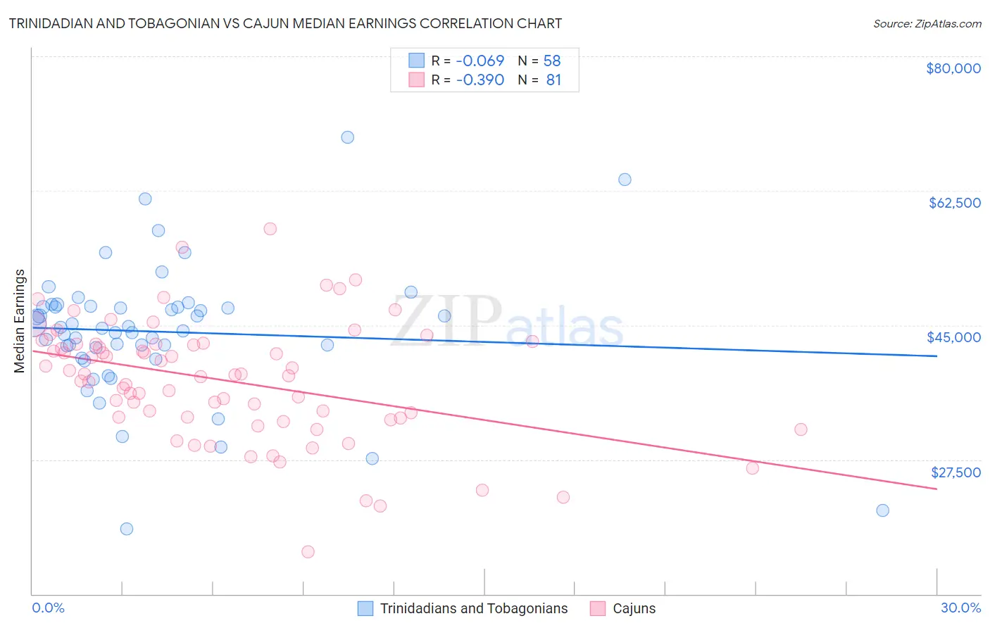 Trinidadian and Tobagonian vs Cajun Median Earnings