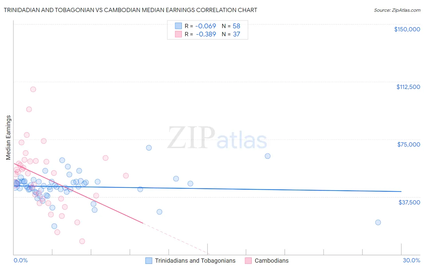 Trinidadian and Tobagonian vs Cambodian Median Earnings