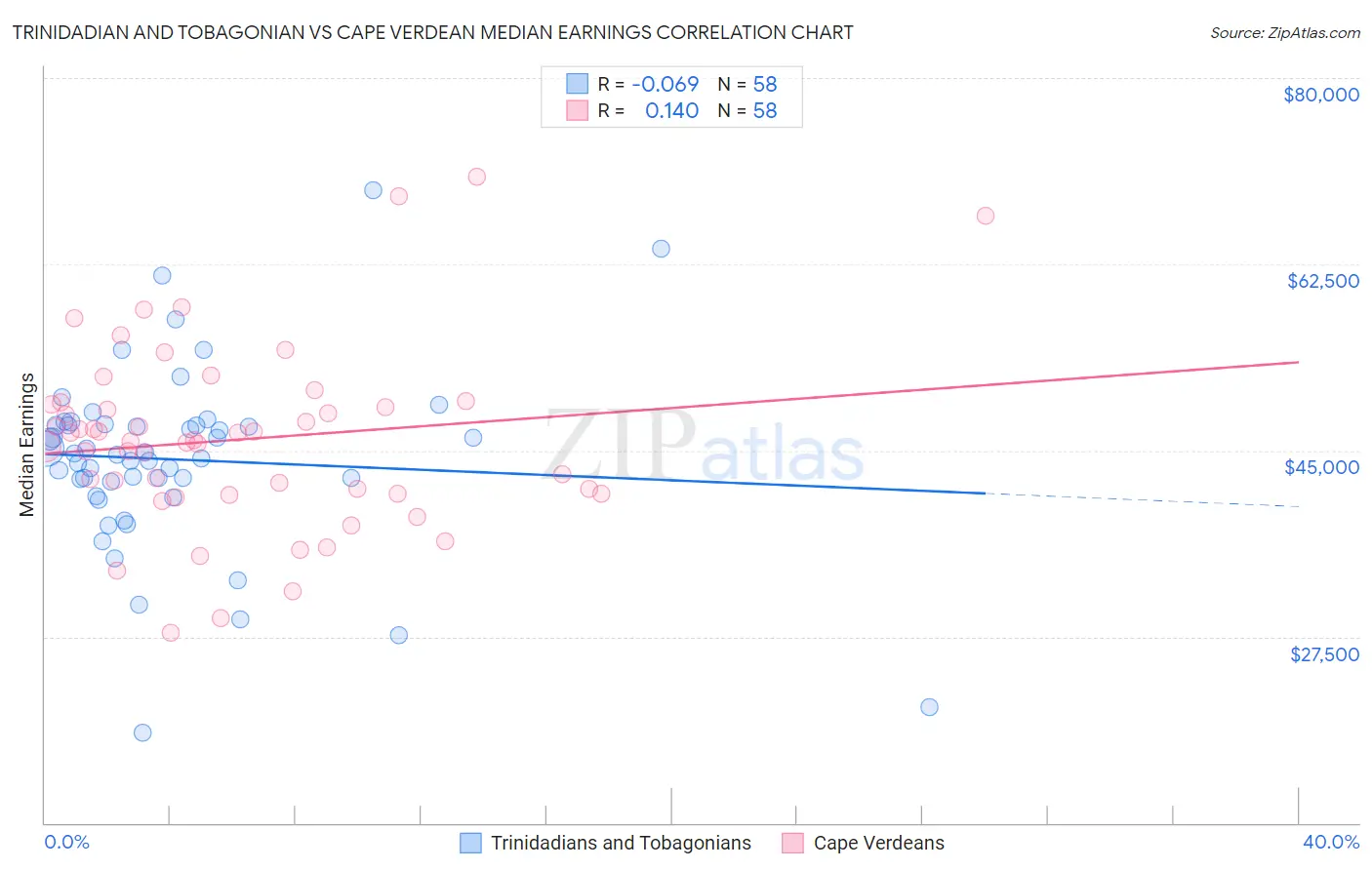 Trinidadian and Tobagonian vs Cape Verdean Median Earnings