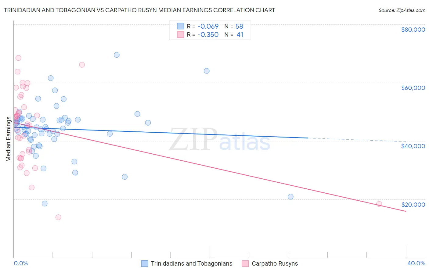 Trinidadian and Tobagonian vs Carpatho Rusyn Median Earnings