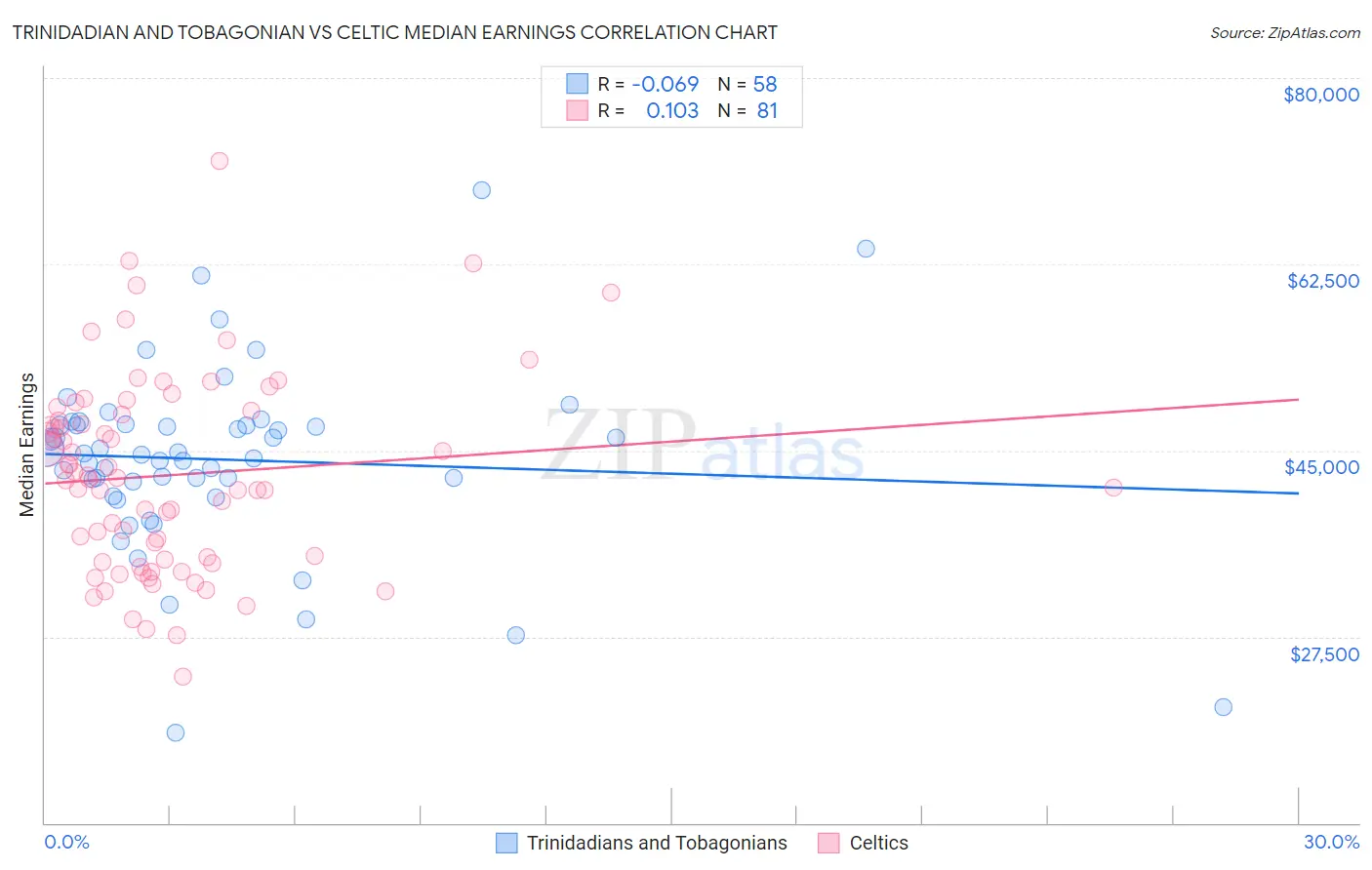 Trinidadian and Tobagonian vs Celtic Median Earnings