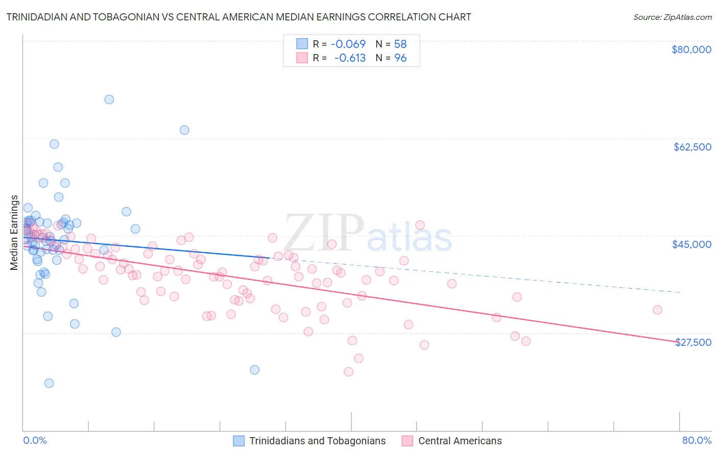 Trinidadian and Tobagonian vs Central American Median Earnings