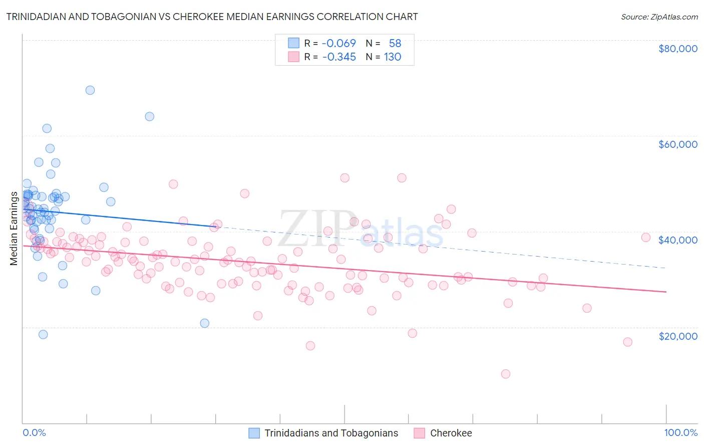 Trinidadian and Tobagonian vs Cherokee Median Earnings