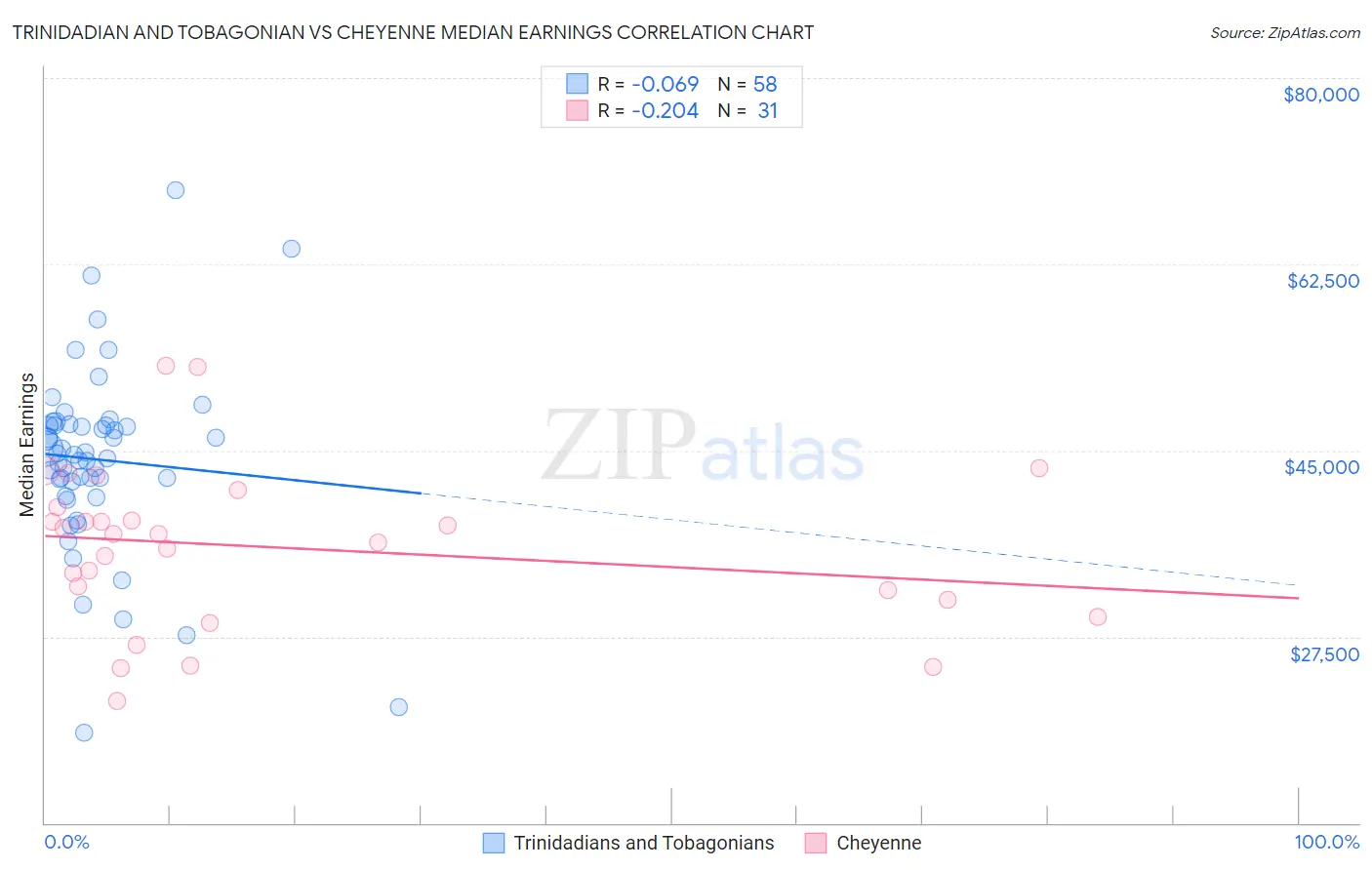 Trinidadian and Tobagonian vs Cheyenne Median Earnings
