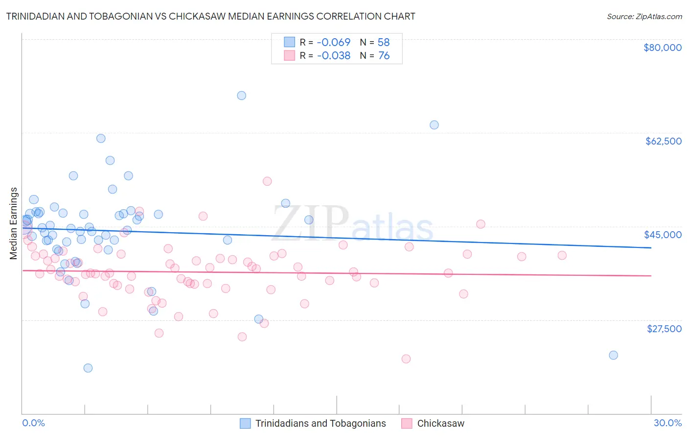 Trinidadian and Tobagonian vs Chickasaw Median Earnings