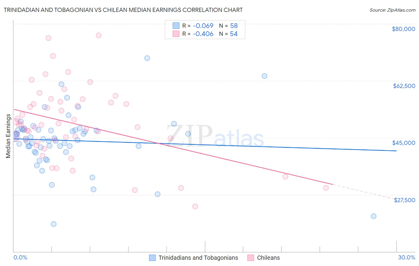 Trinidadian and Tobagonian vs Chilean Median Earnings