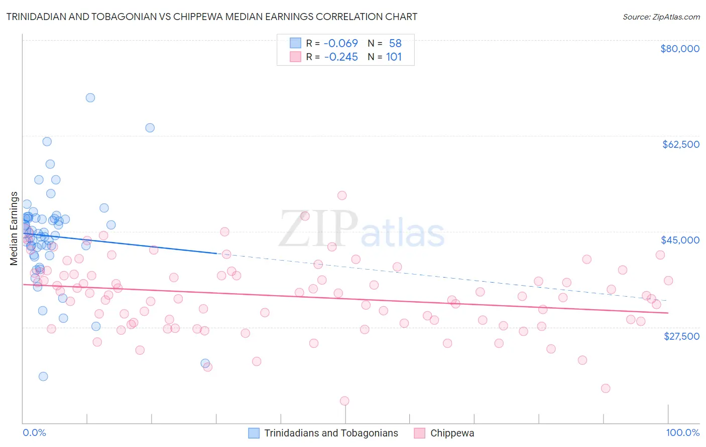 Trinidadian and Tobagonian vs Chippewa Median Earnings