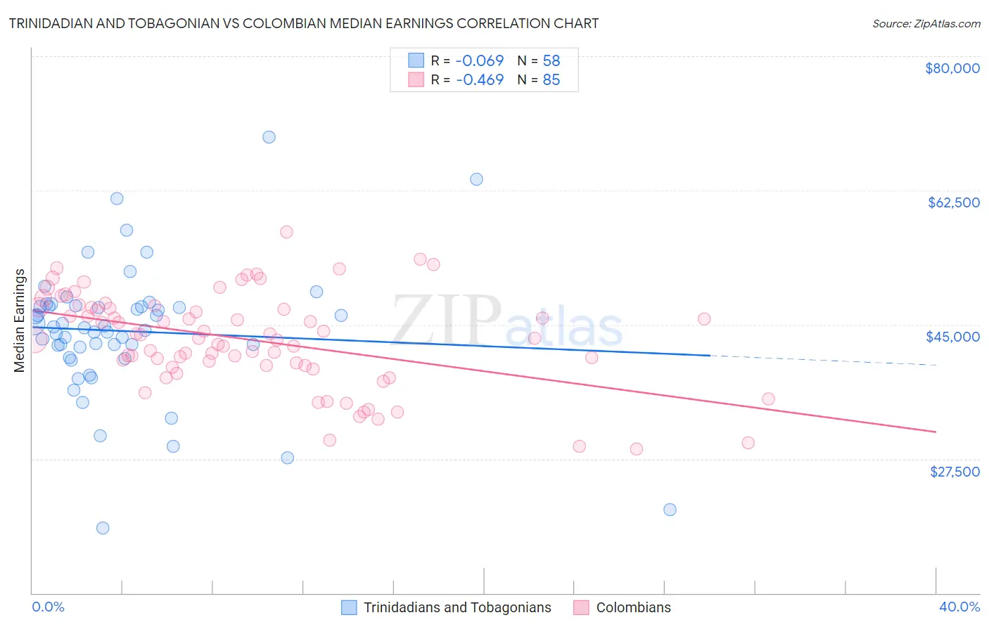 Trinidadian and Tobagonian vs Colombian Median Earnings