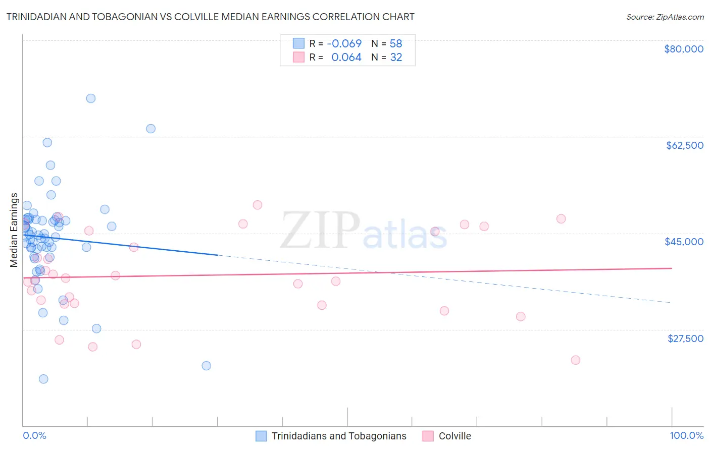 Trinidadian and Tobagonian vs Colville Median Earnings