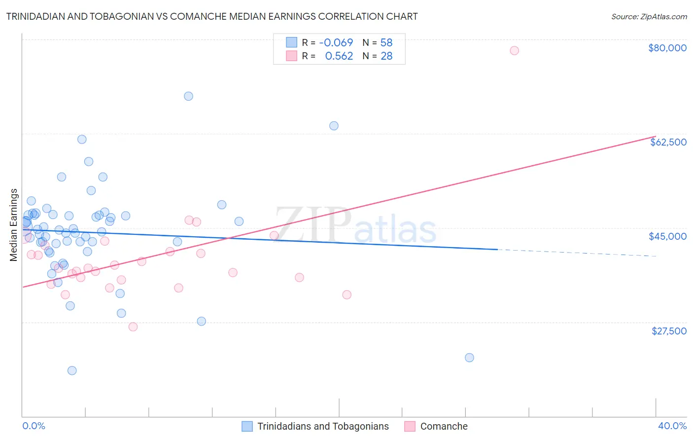 Trinidadian and Tobagonian vs Comanche Median Earnings
