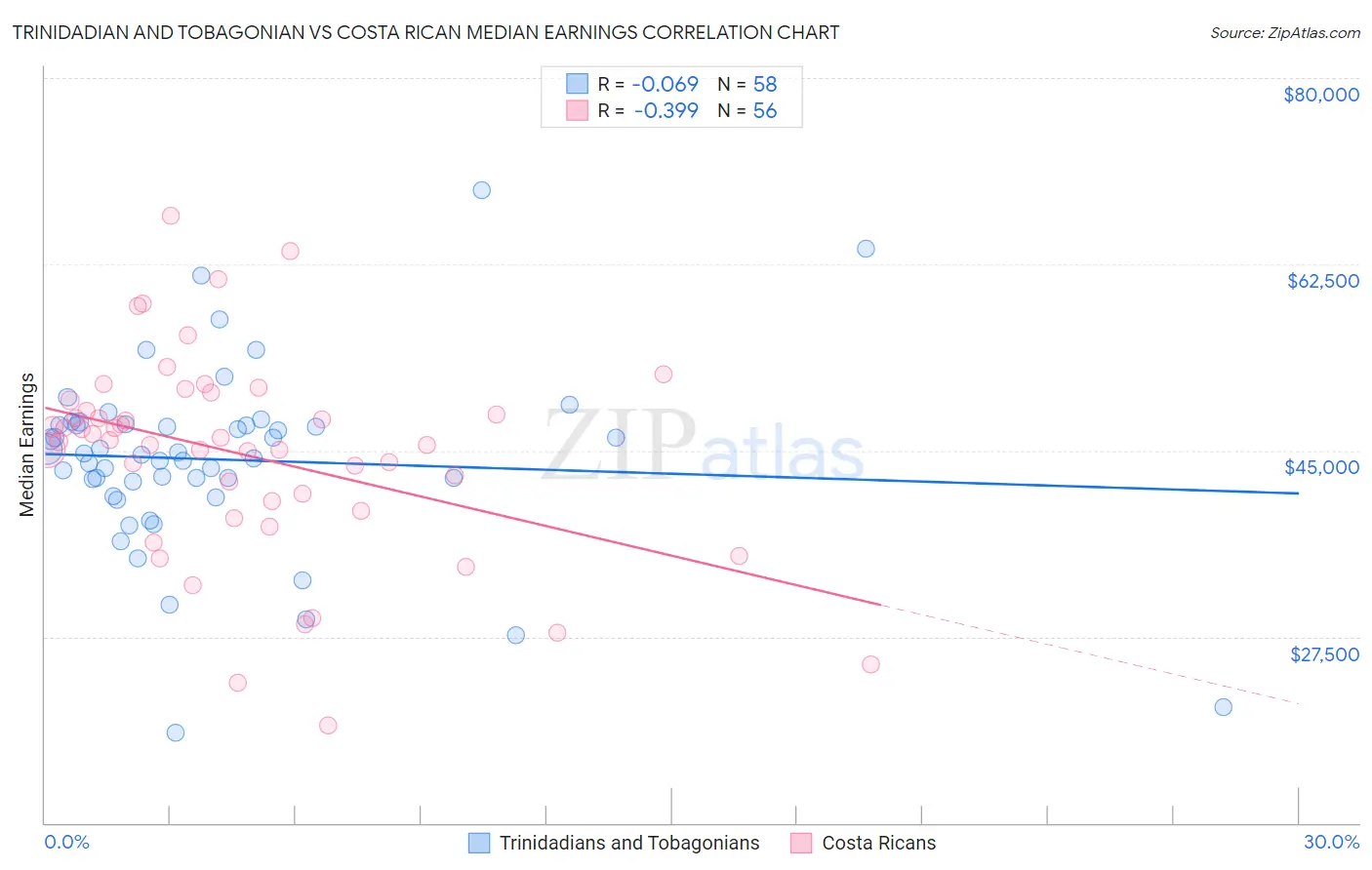 Trinidadian and Tobagonian vs Costa Rican Median Earnings
