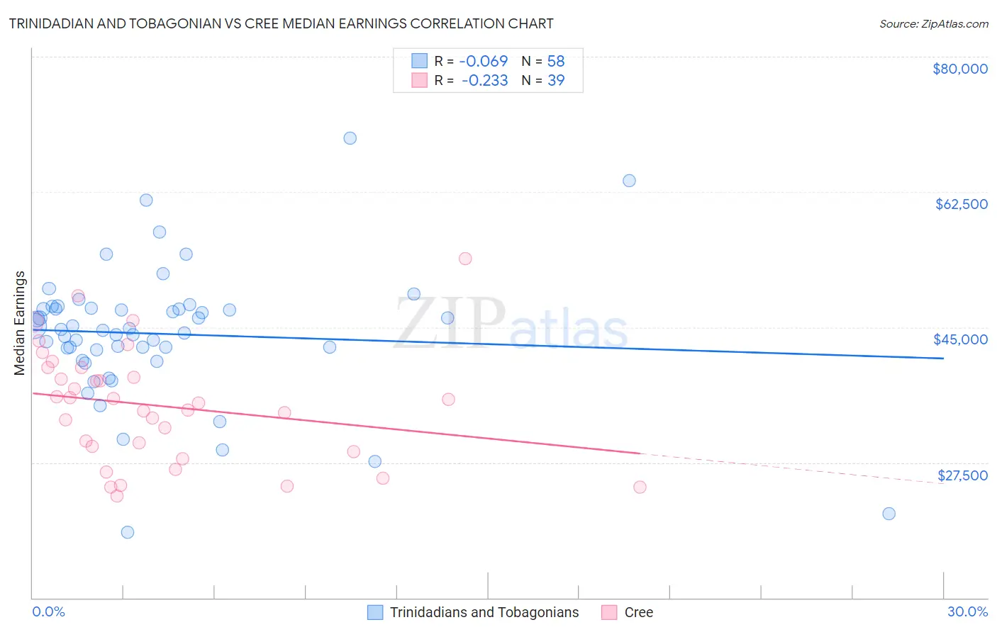 Trinidadian and Tobagonian vs Cree Median Earnings