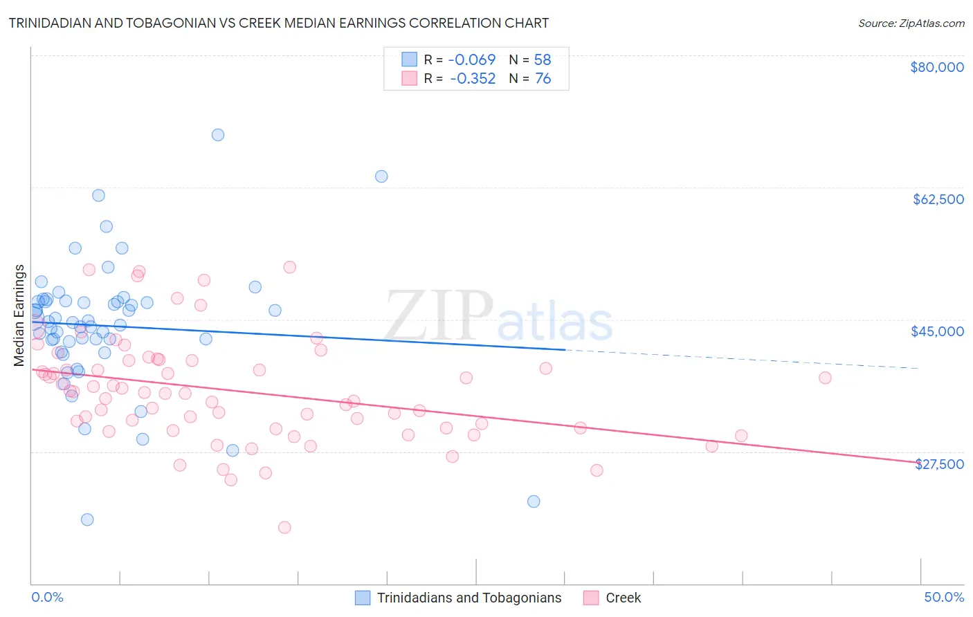 Trinidadian and Tobagonian vs Creek Median Earnings
