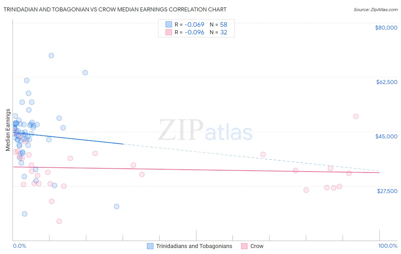 Trinidadian and Tobagonian vs Crow Median Earnings