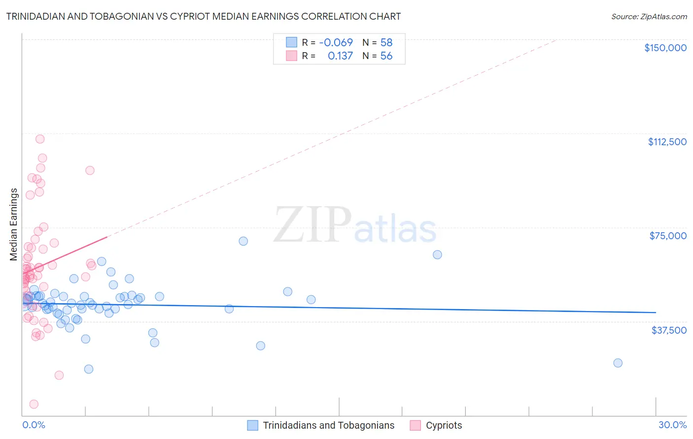 Trinidadian and Tobagonian vs Cypriot Median Earnings