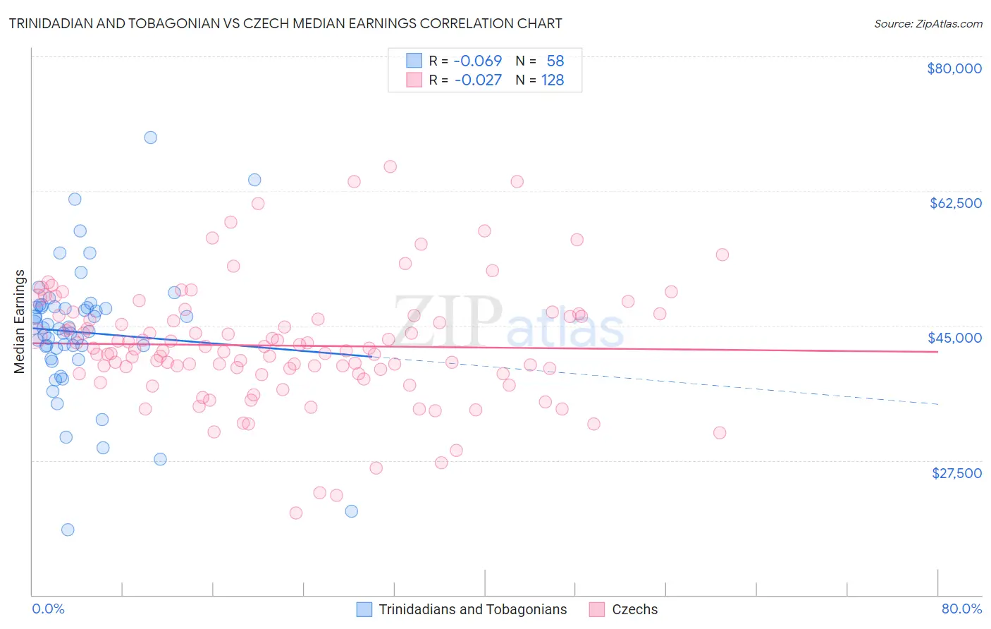 Trinidadian and Tobagonian vs Czech Median Earnings