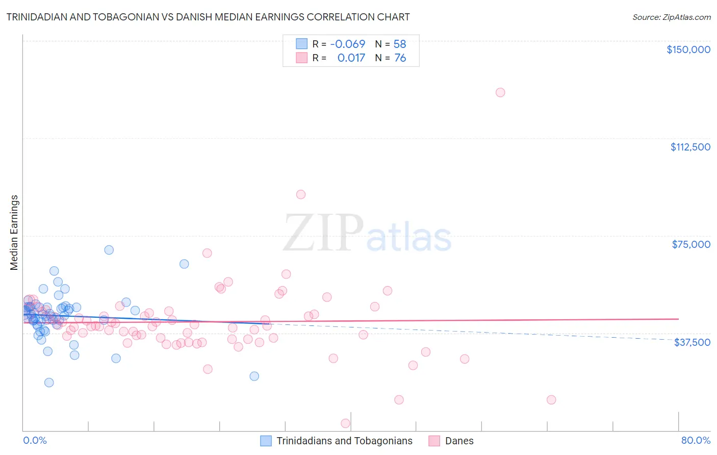 Trinidadian and Tobagonian vs Danish Median Earnings
