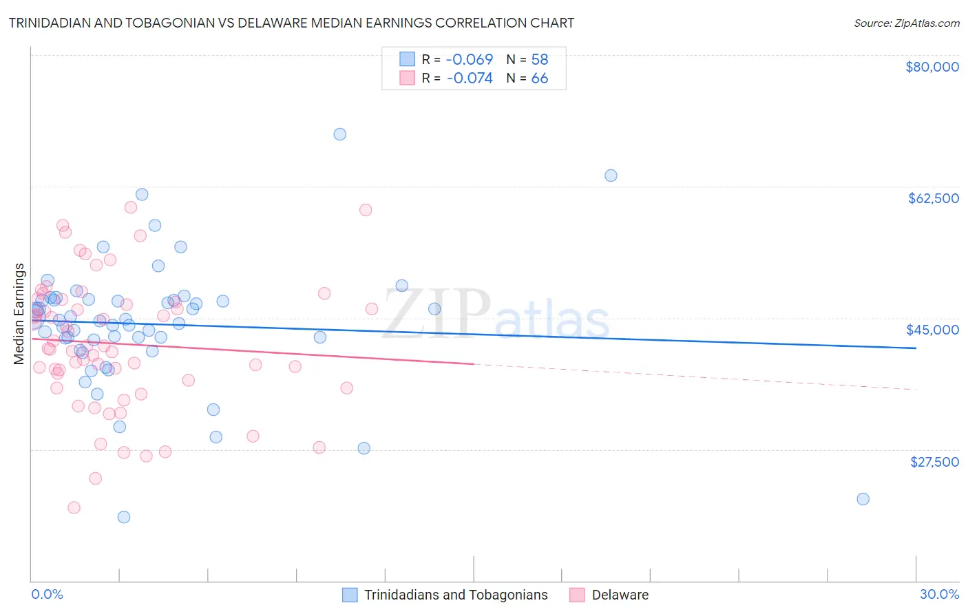 Trinidadian and Tobagonian vs Delaware Median Earnings