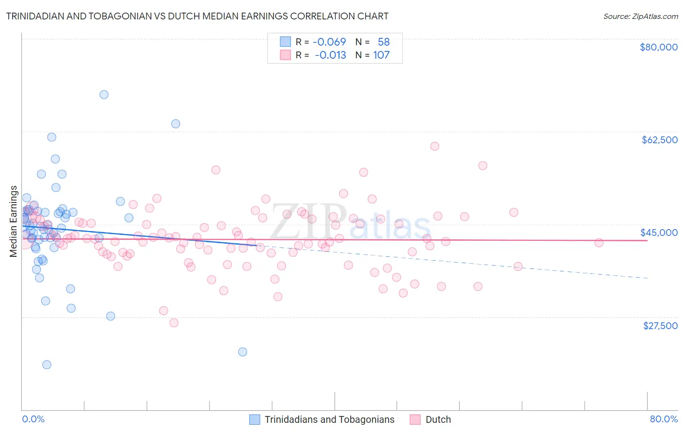 Trinidadian and Tobagonian vs Dutch Median Earnings