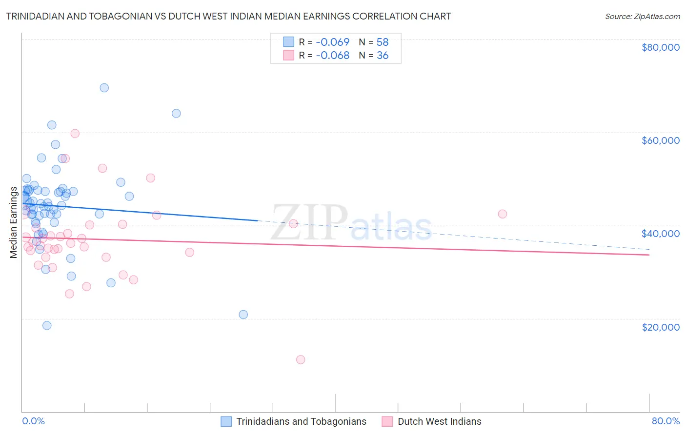 Trinidadian and Tobagonian vs Dutch West Indian Median Earnings