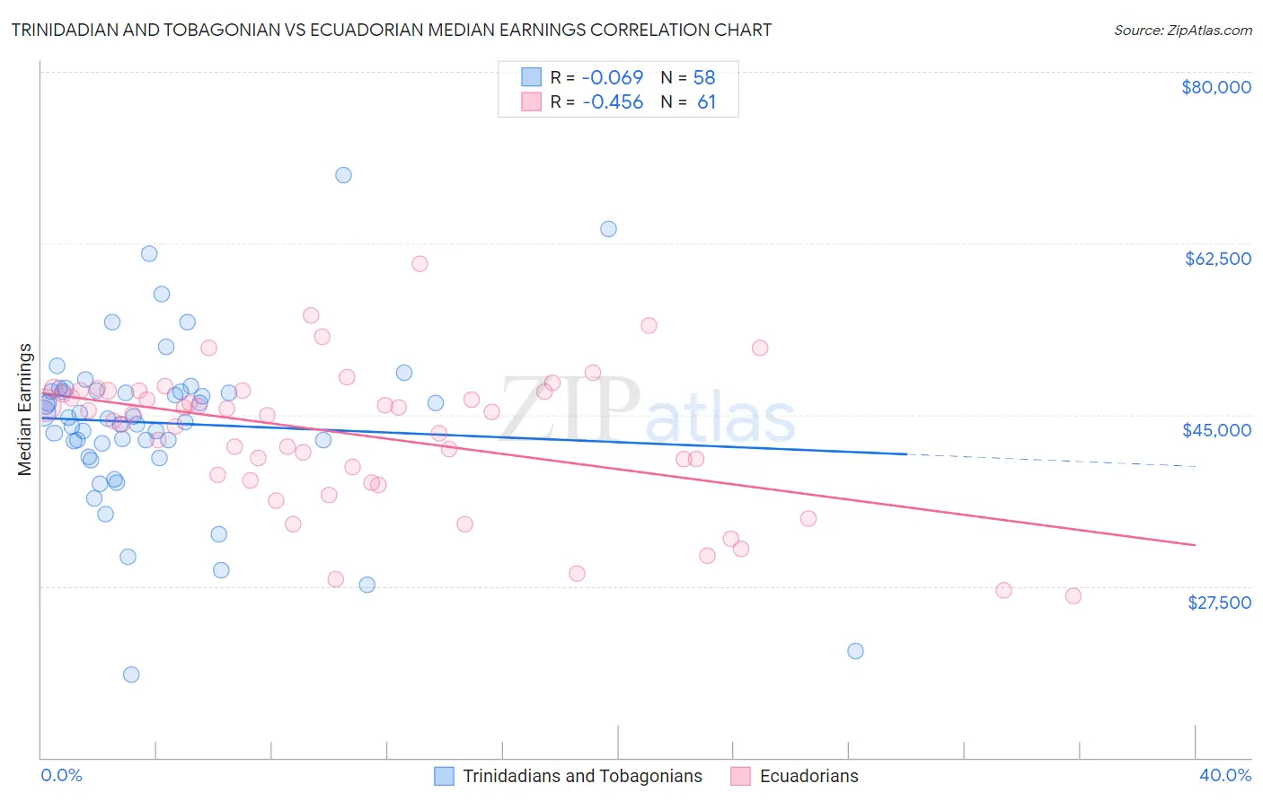 Trinidadian and Tobagonian vs Ecuadorian Median Earnings