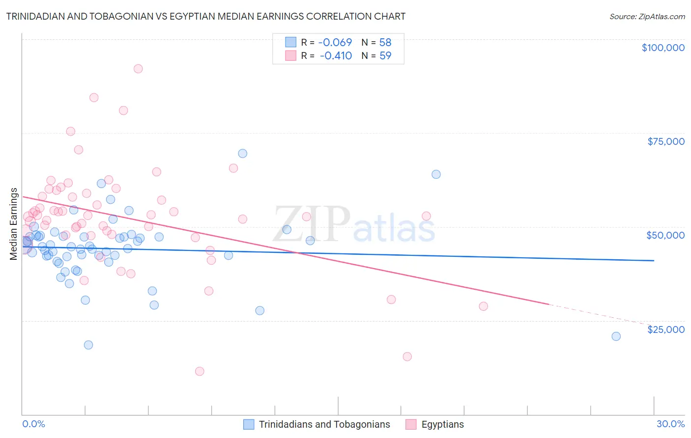 Trinidadian and Tobagonian vs Egyptian Median Earnings
