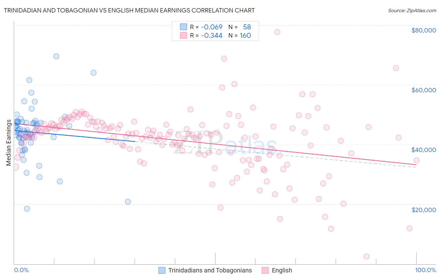 Trinidadian and Tobagonian vs English Median Earnings