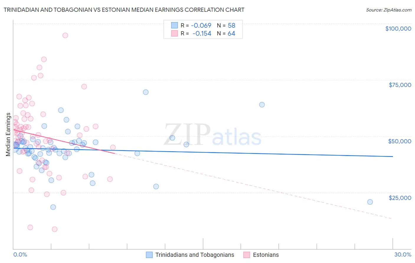 Trinidadian and Tobagonian vs Estonian Median Earnings