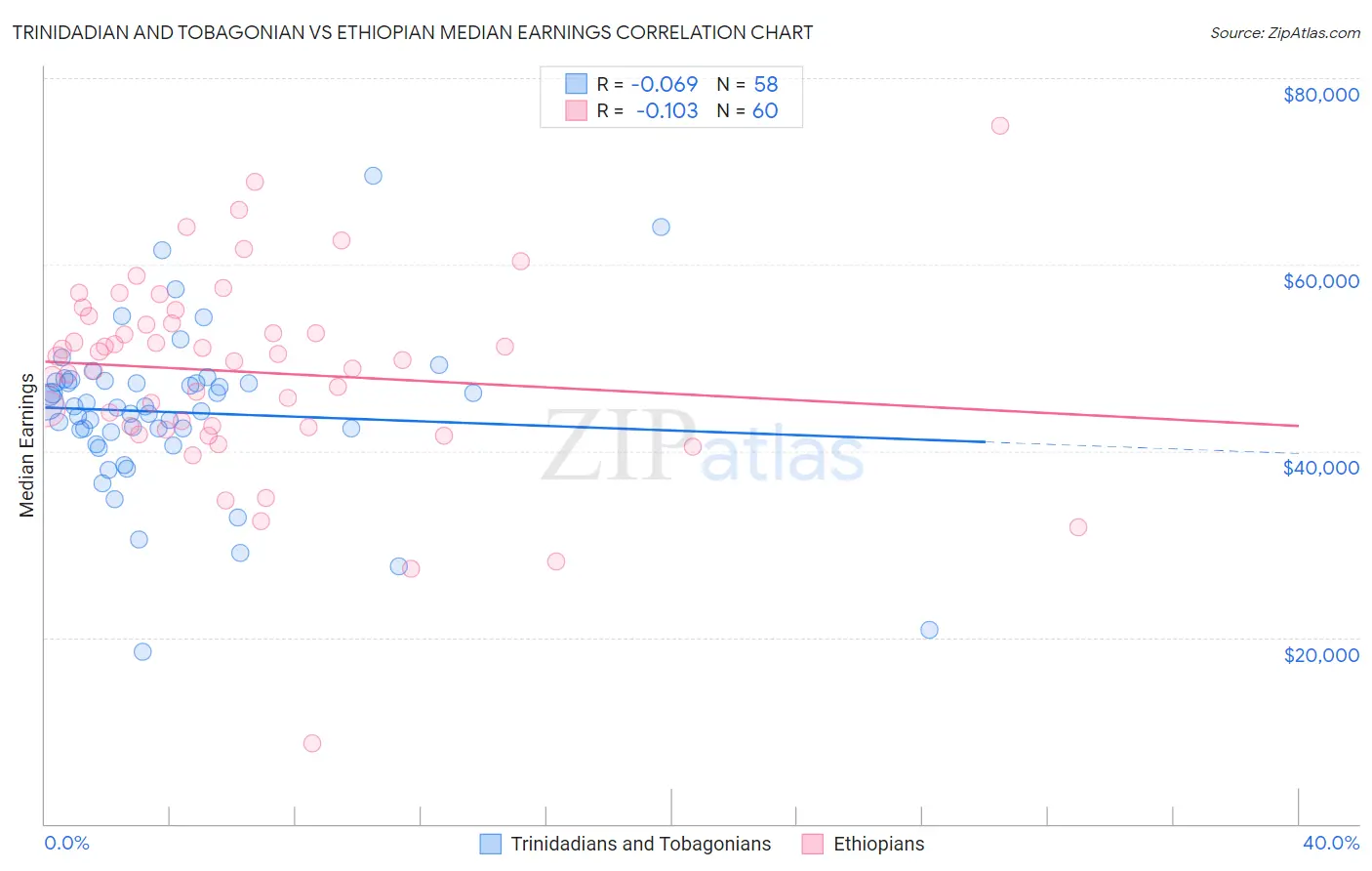 Trinidadian and Tobagonian vs Ethiopian Median Earnings