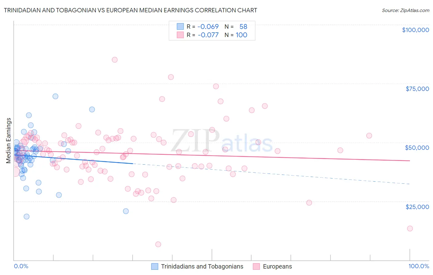 Trinidadian and Tobagonian vs European Median Earnings