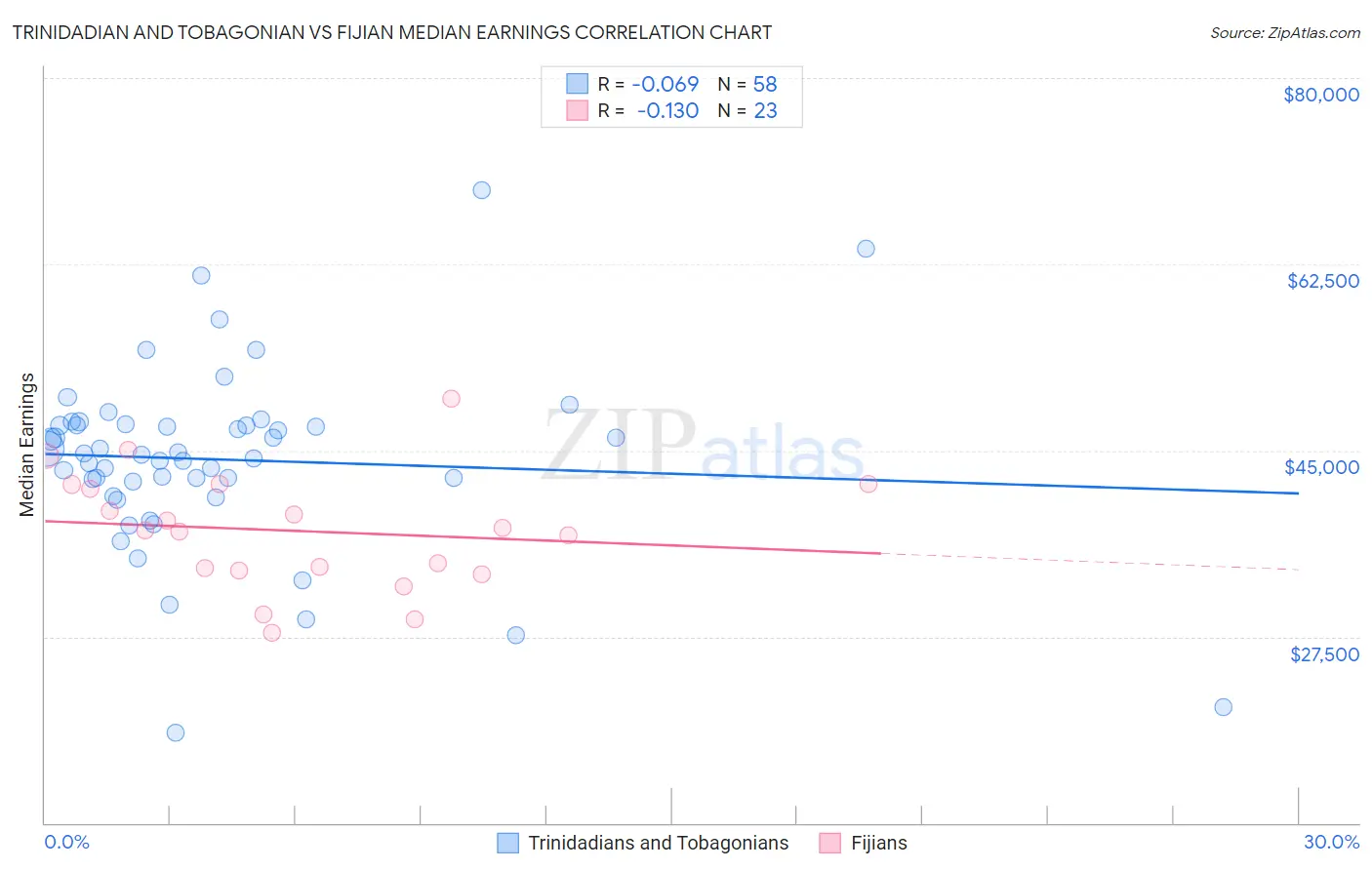 Trinidadian and Tobagonian vs Fijian Median Earnings