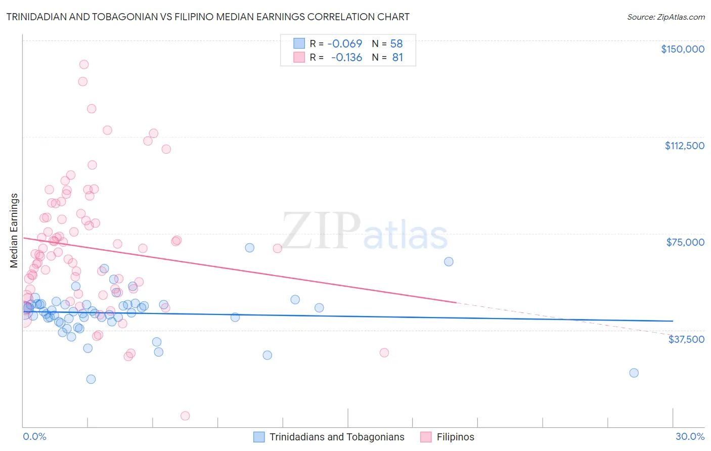 Trinidadian and Tobagonian vs Filipino Median Earnings