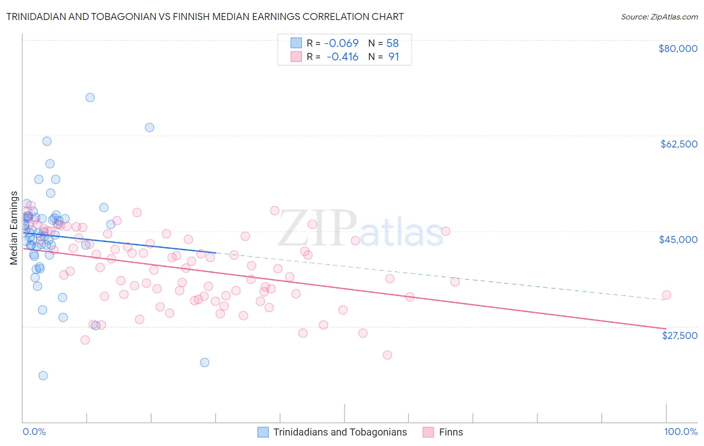 Trinidadian and Tobagonian vs Finnish Median Earnings