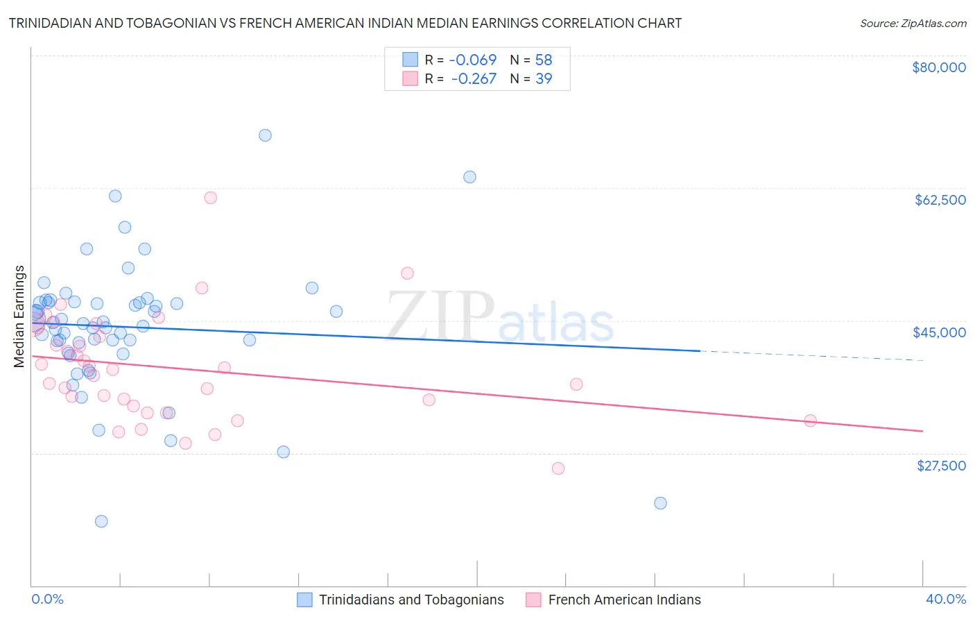 Trinidadian and Tobagonian vs French American Indian Median Earnings