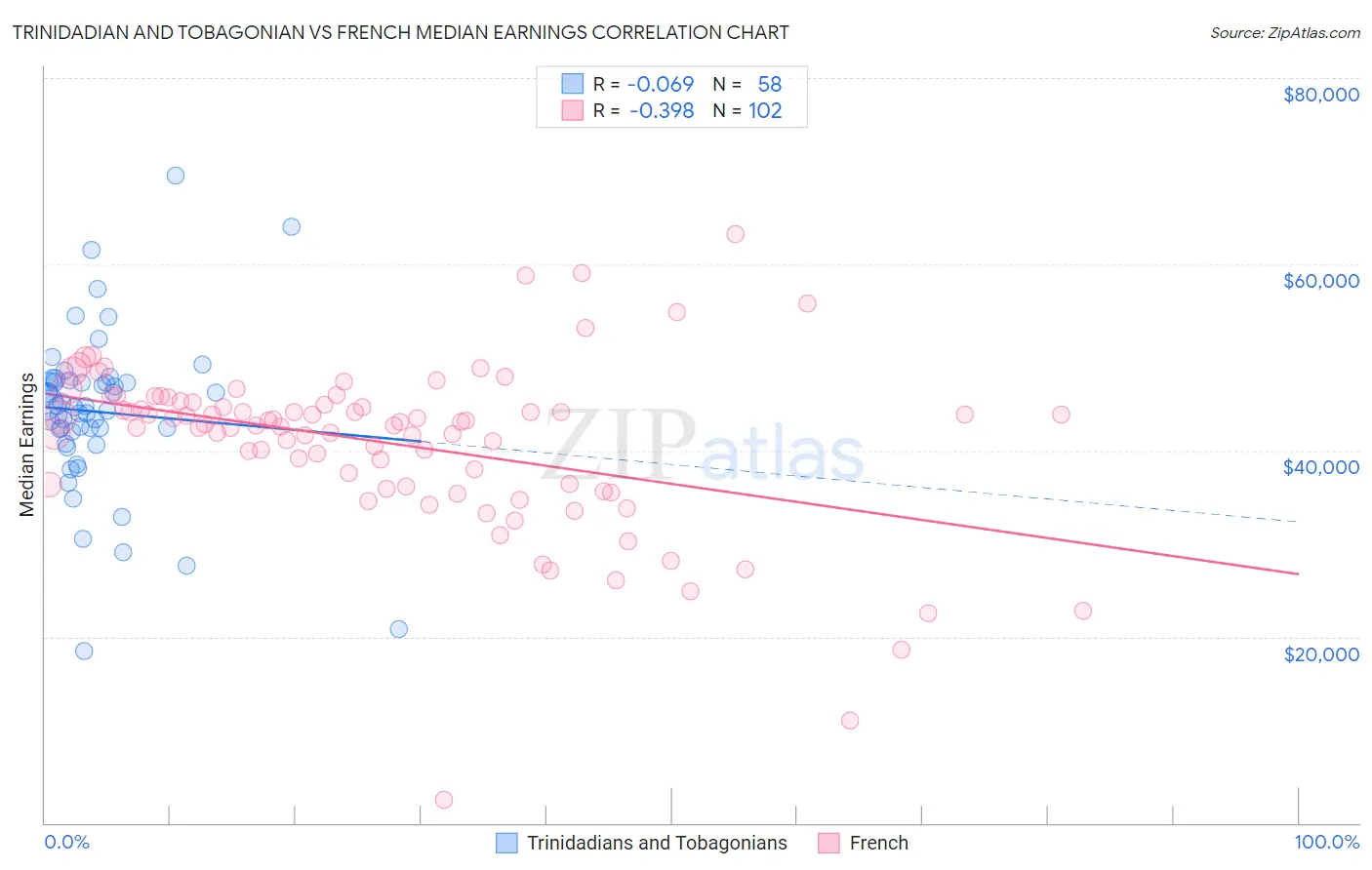 Trinidadian and Tobagonian vs French Median Earnings
