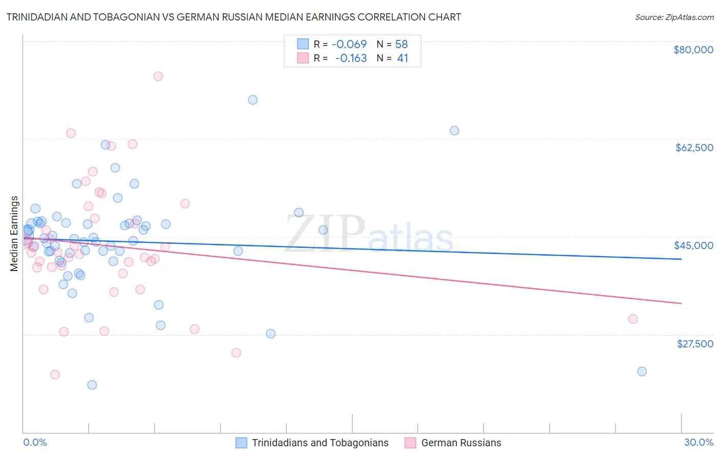 Trinidadian and Tobagonian vs German Russian Median Earnings