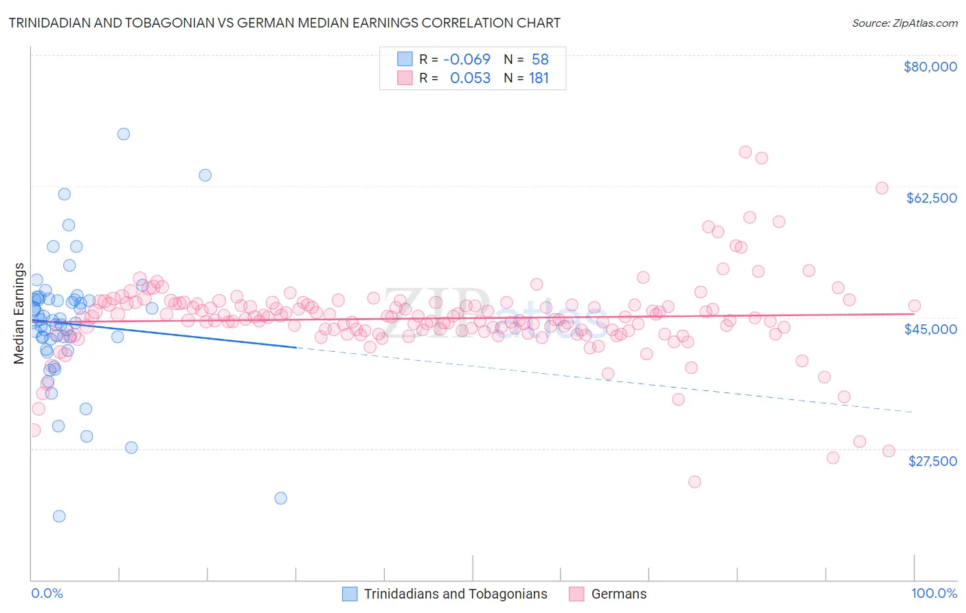 Trinidadian and Tobagonian vs German Median Earnings