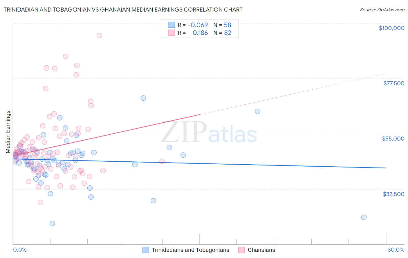 Trinidadian and Tobagonian vs Ghanaian Median Earnings