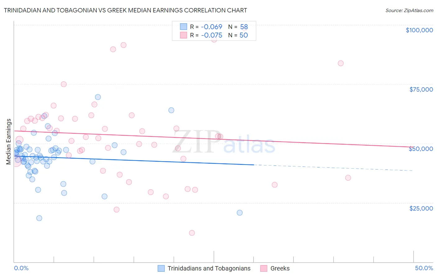 Trinidadian and Tobagonian vs Greek Median Earnings