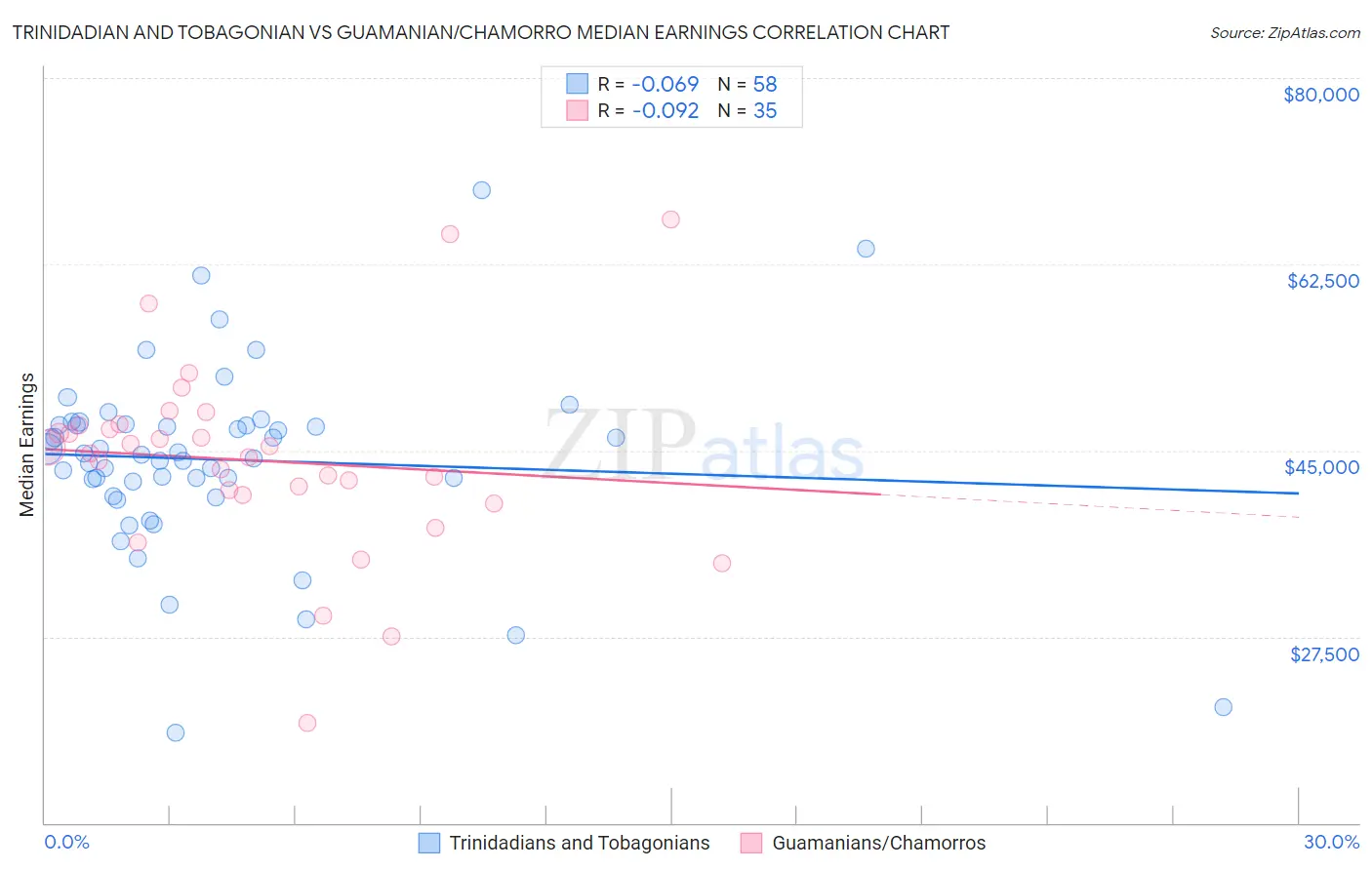 Trinidadian and Tobagonian vs Guamanian/Chamorro Median Earnings