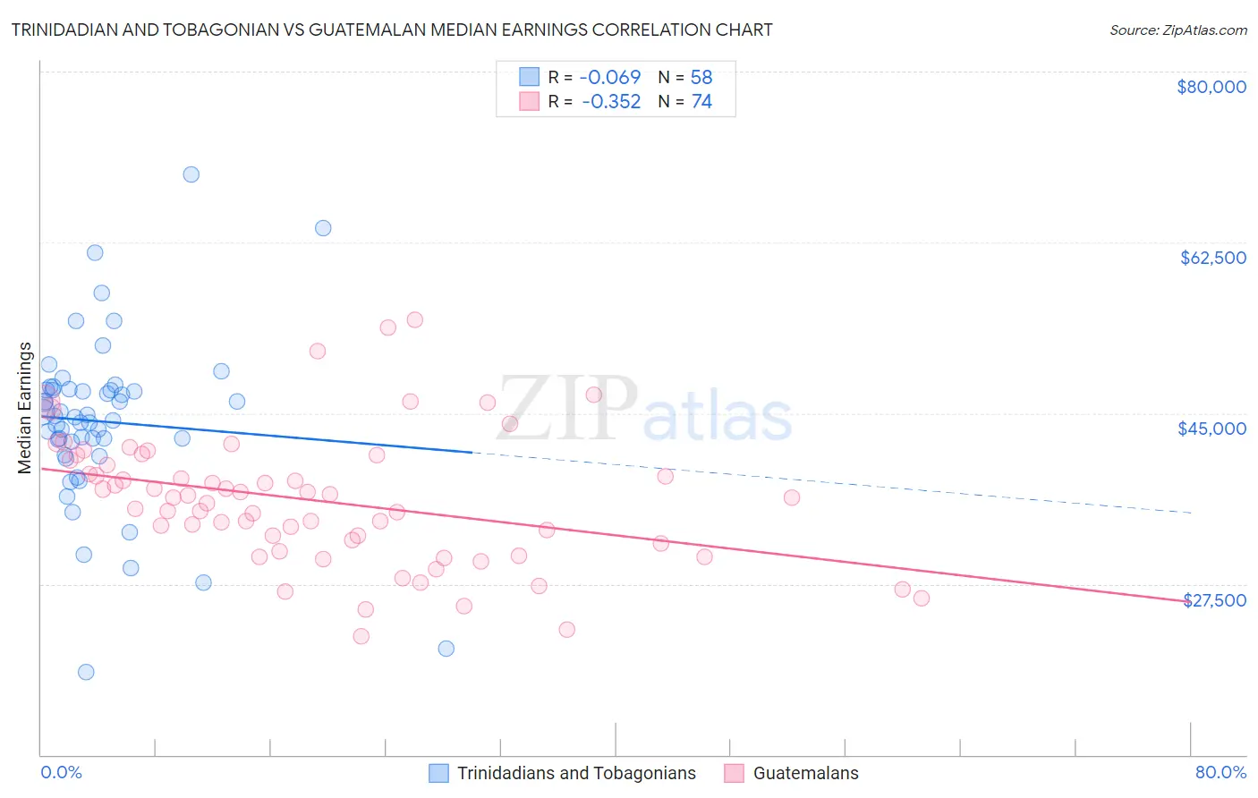Trinidadian and Tobagonian vs Guatemalan Median Earnings