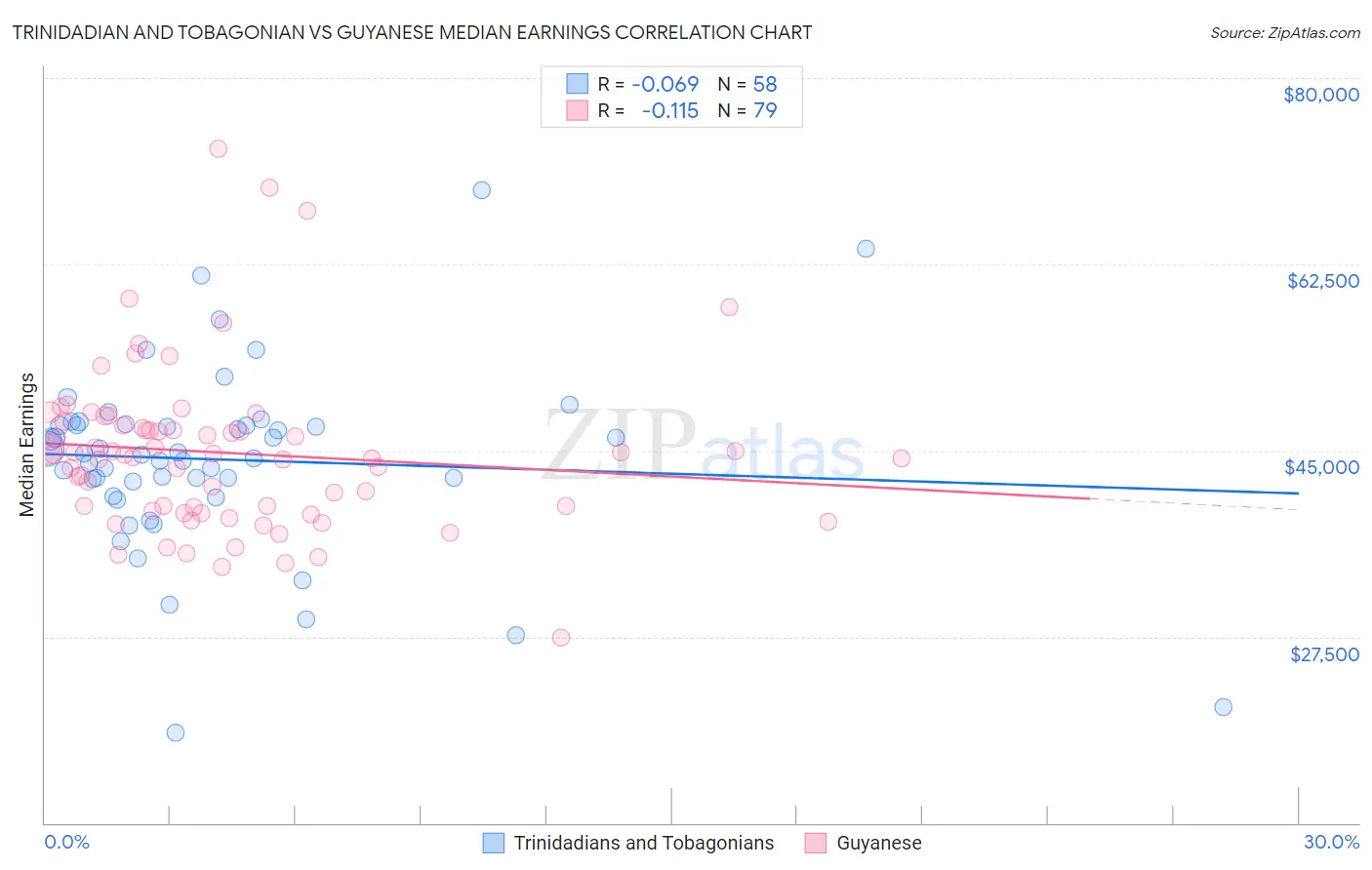 Trinidadian and Tobagonian vs Guyanese Median Earnings