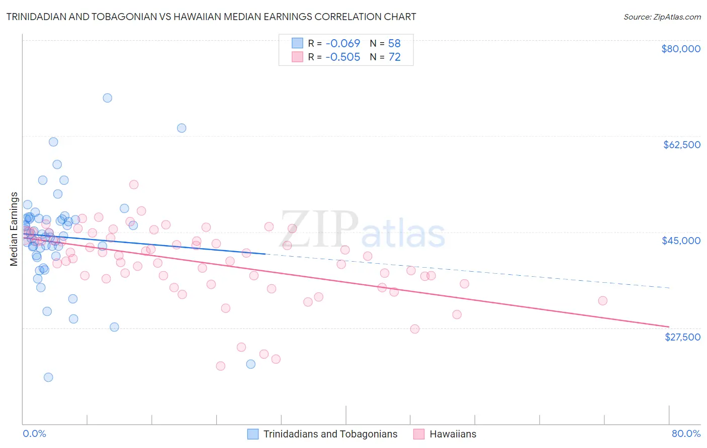 Trinidadian and Tobagonian vs Hawaiian Median Earnings