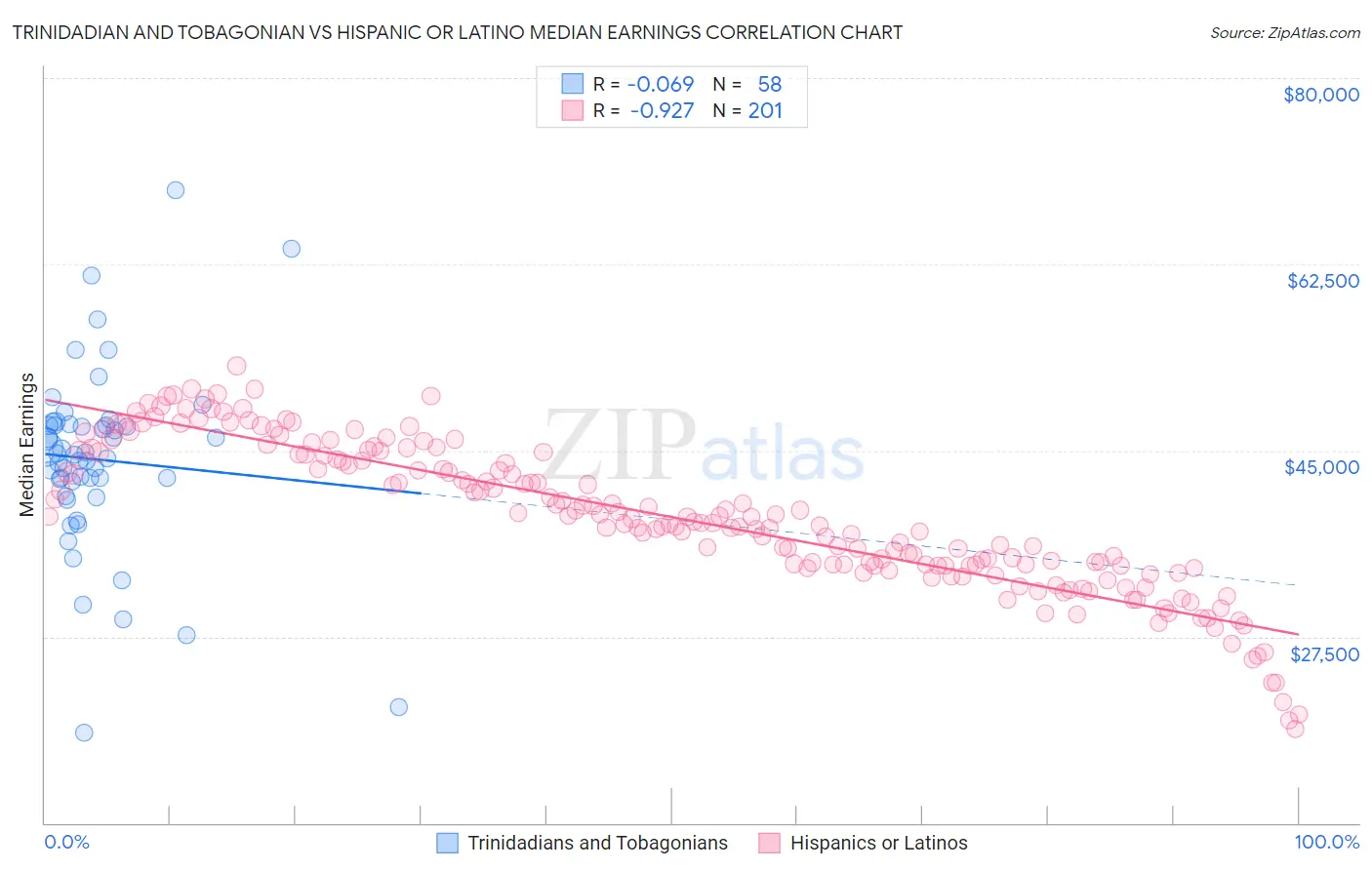 Trinidadian and Tobagonian vs Hispanic or Latino Median Earnings