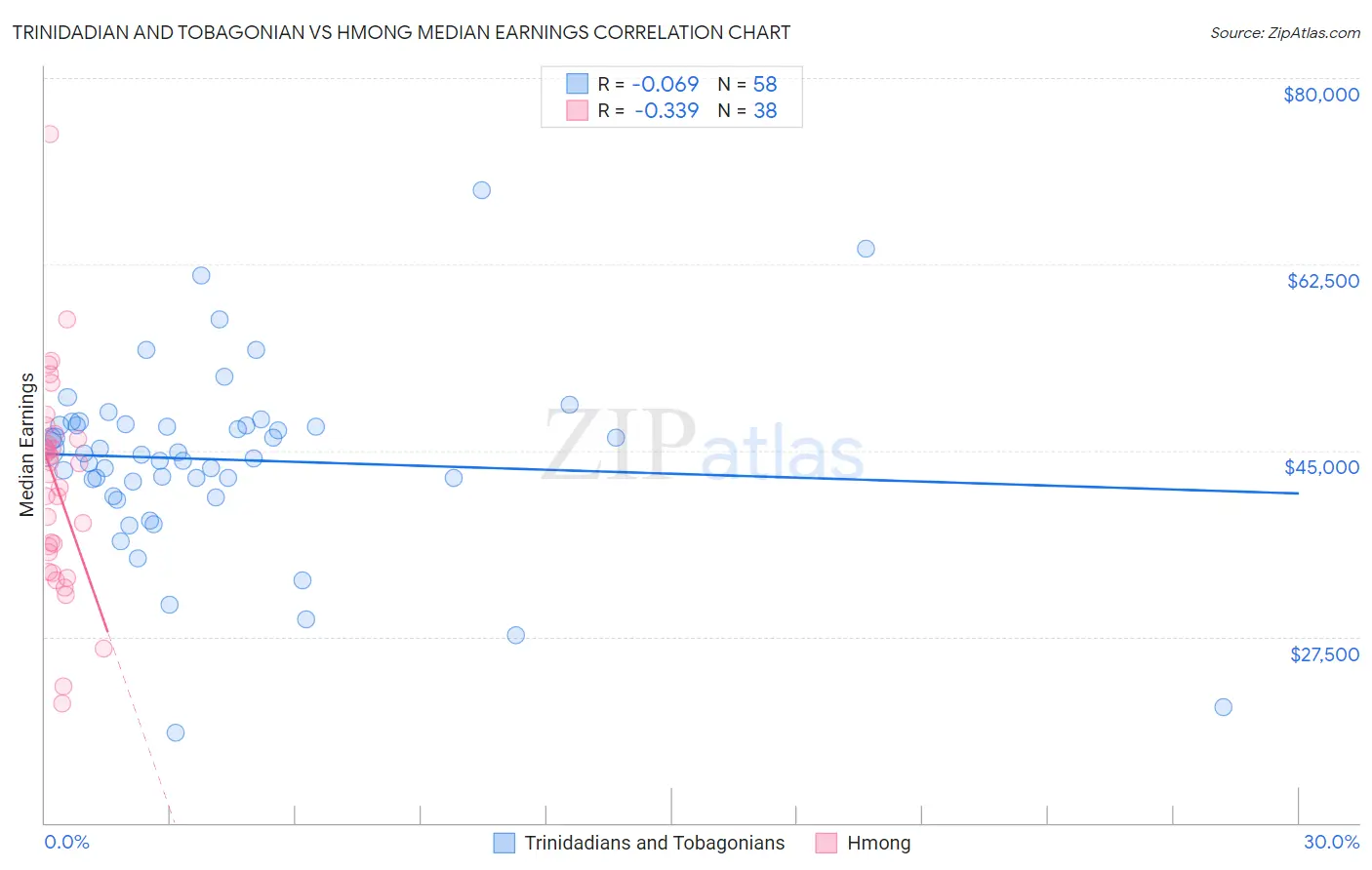 Trinidadian and Tobagonian vs Hmong Median Earnings